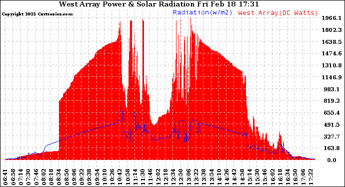 Solar PV/Inverter Performance West Array Power Output & Solar Radiation