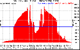 Solar PV/Inverter Performance West Array Actual & Average Power Output