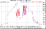 Solar PV/Inverter Performance Photovoltaic Panel Power Output