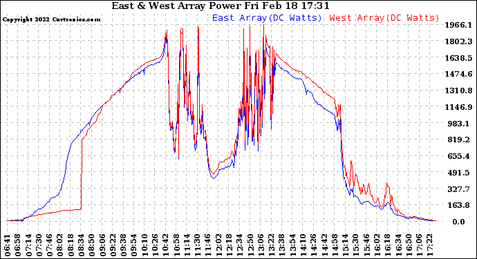 Solar PV/Inverter Performance Photovoltaic Panel Power Output