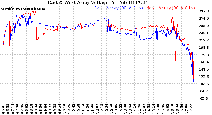 Solar PV/Inverter Performance Photovoltaic Panel Voltage Output