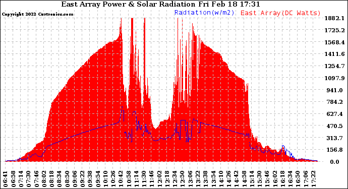 Solar PV/Inverter Performance East Array Power Output & Solar Radiation