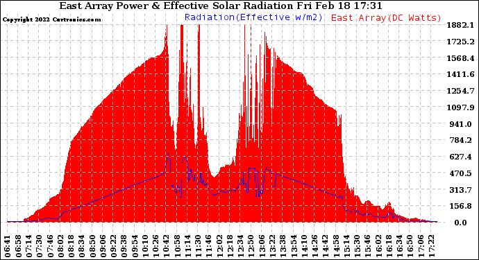 Solar PV/Inverter Performance East Array Power Output & Effective Solar Radiation