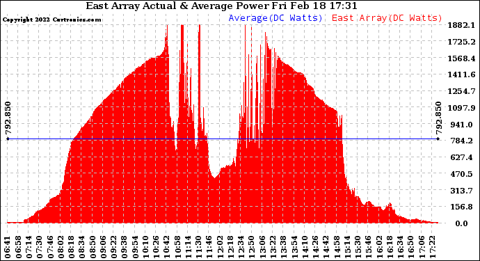 Solar PV/Inverter Performance East Array Actual & Average Power Output