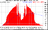 Solar PV/Inverter Performance East Array Actual & Running Average Power Output