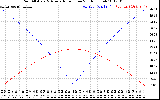 Solar PV/Inverter Performance Sun Altitude Angle & Azimuth Angle