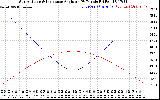 Solar PV/Inverter Performance Sun Altitude Angle & Sun Incidence Angle on PV Panels