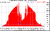 Solar PV/Inverter Performance Total PV Panel Power Output & Solar Radiation