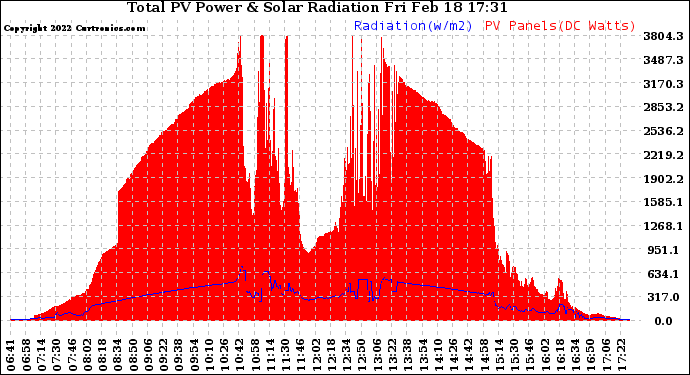 Solar PV/Inverter Performance Total PV Panel Power Output & Solar Radiation