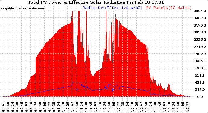 Solar PV/Inverter Performance Total PV Panel Power Output & Effective Solar Radiation