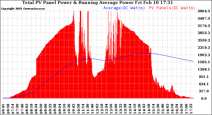 Solar PV/Inverter Performance Total PV Panel & Running Average Power Output