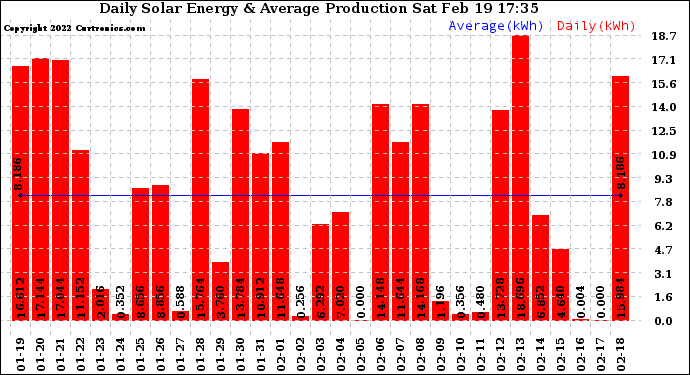 Solar PV/Inverter Performance Daily Solar Energy Production