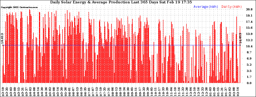 Solar PV/Inverter Performance Daily Solar Energy Production Last 365 Days