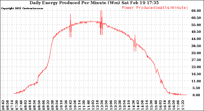 Solar PV/Inverter Performance Daily Energy Production Per Minute