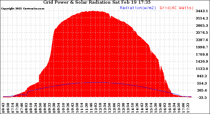 Solar PV/Inverter Performance Grid Power & Solar Radiation