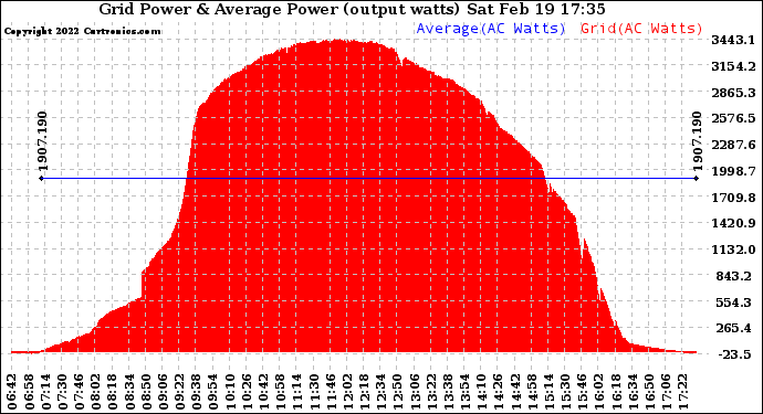 Solar PV/Inverter Performance Inverter Power Output