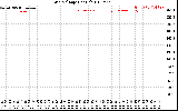 Solar PV/Inverter Performance Grid Voltage