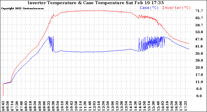 Solar PV/Inverter Performance Inverter Operating Temperature