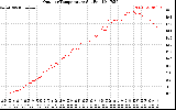 Solar PV/Inverter Performance Outdoor Temperature