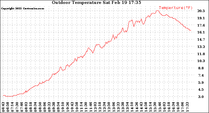 Solar PV/Inverter Performance Outdoor Temperature