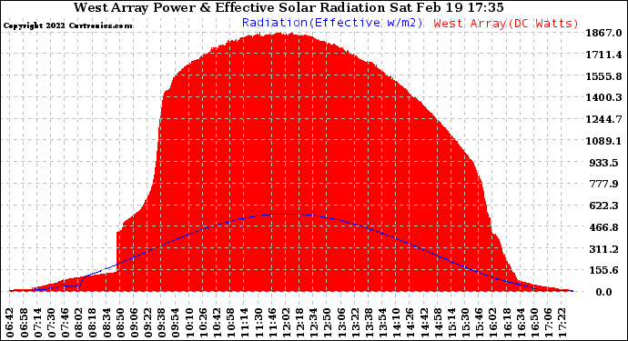 Solar PV/Inverter Performance West Array Power Output & Effective Solar Radiation