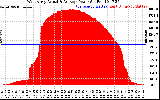 Solar PV/Inverter Performance West Array Actual & Average Power Output