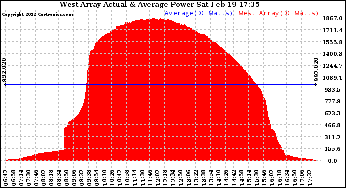 Solar PV/Inverter Performance West Array Actual & Average Power Output