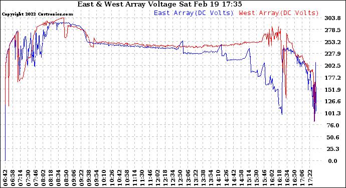 Solar PV/Inverter Performance Photovoltaic Panel Voltage Output