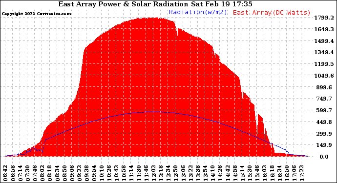 Solar PV/Inverter Performance East Array Power Output & Solar Radiation