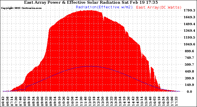 Solar PV/Inverter Performance East Array Power Output & Effective Solar Radiation