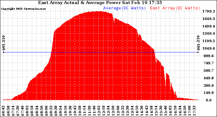 Solar PV/Inverter Performance East Array Actual & Average Power Output