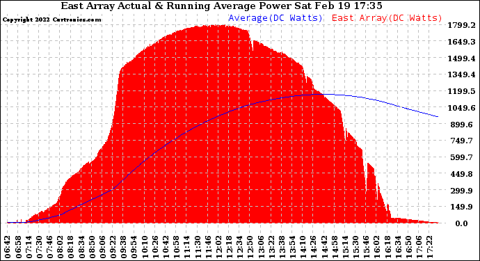 Solar PV/Inverter Performance East Array Actual & Running Average Power Output