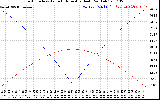 Solar PV/Inverter Performance Sun Altitude Angle & Azimuth Angle