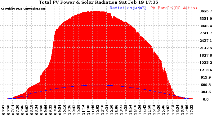 Solar PV/Inverter Performance Total PV Panel Power Output & Solar Radiation