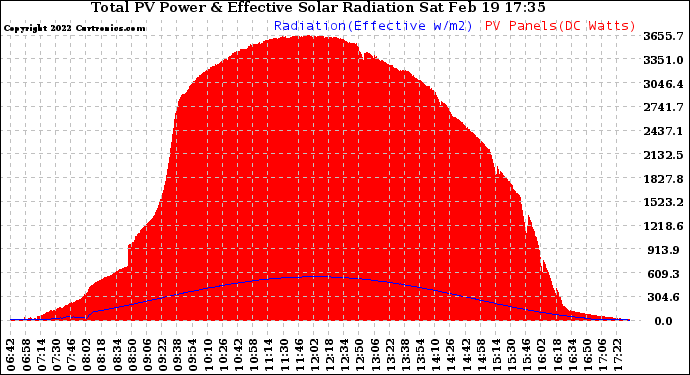 Solar PV/Inverter Performance Total PV Panel Power Output & Effective Solar Radiation