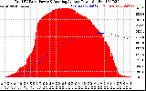 Solar PV/Inverter Performance Total PV Panel & Running Average Power Output