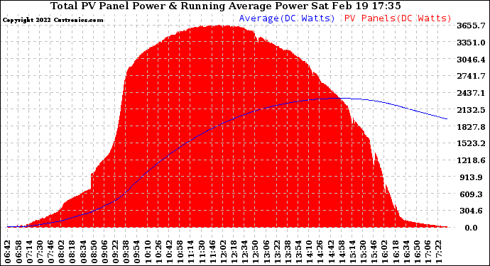 Solar PV/Inverter Performance Total PV Panel & Running Average Power Output