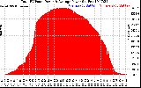 Solar PV/Inverter Performance Total PV Panel Power Output