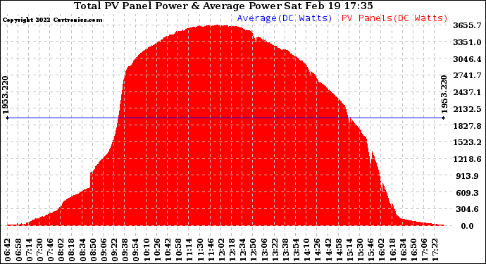 Solar PV/Inverter Performance Total PV Panel Power Output