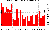 Milwaukee Solar Powered Home WeeklyProduction