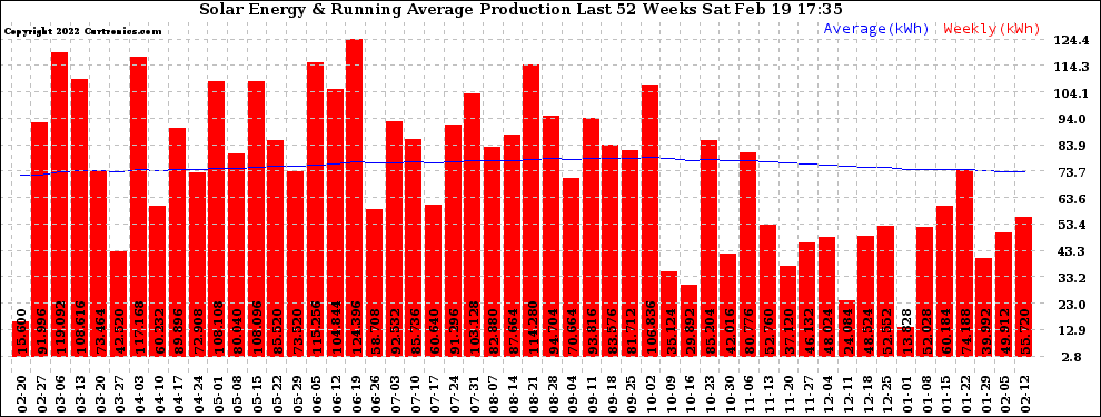 Solar PV/Inverter Performance Weekly Solar Energy Production Running Average Last 52 Weeks