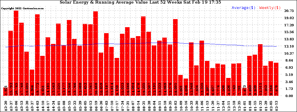 Solar PV/Inverter Performance Weekly Solar Energy Production Value Running Average Last 52 Weeks