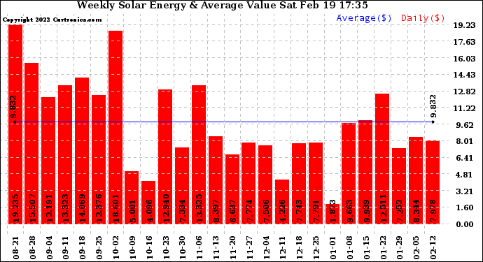 Solar PV/Inverter Performance Weekly Solar Energy Production Value