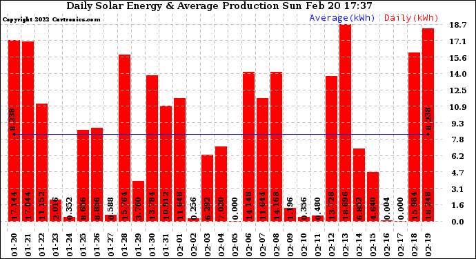 Solar PV/Inverter Performance Daily Solar Energy Production