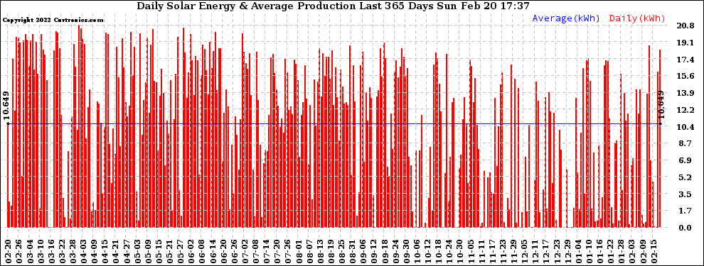 Solar PV/Inverter Performance Daily Solar Energy Production Last 365 Days