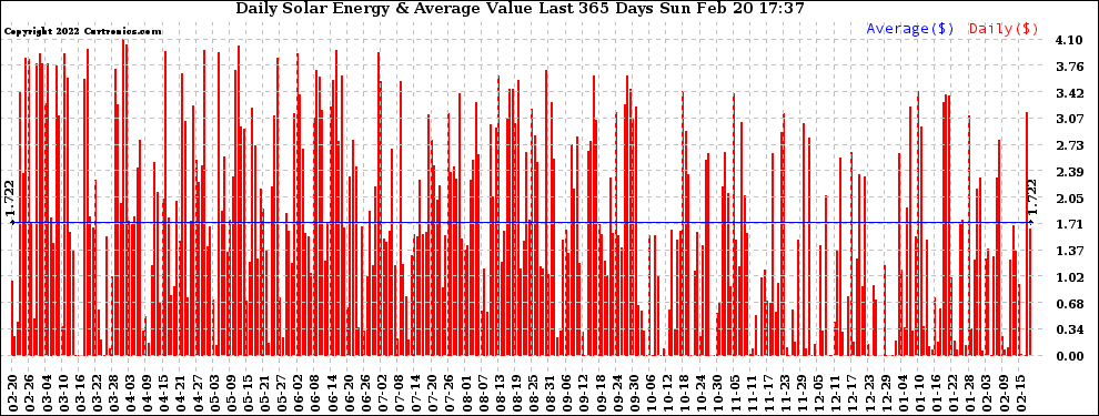 Solar PV/Inverter Performance Daily Solar Energy Production Value Last 365 Days