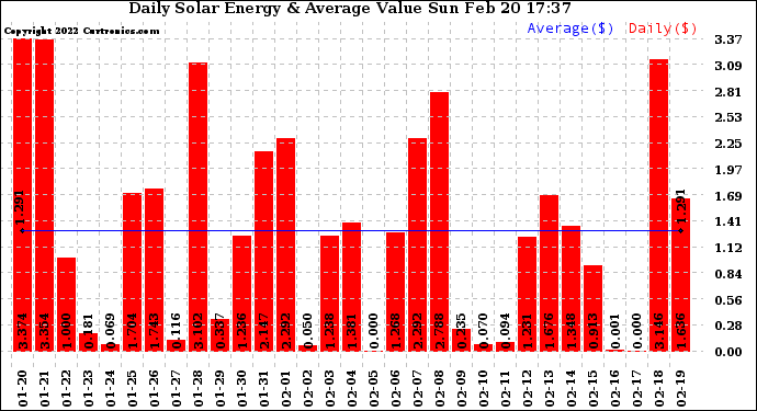 Solar PV/Inverter Performance Daily Solar Energy Production Value