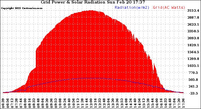 Solar PV/Inverter Performance Grid Power & Solar Radiation