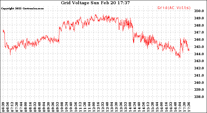 Solar PV/Inverter Performance Grid Voltage