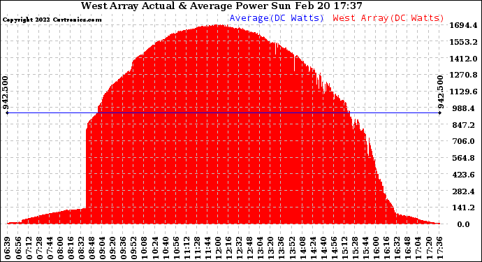 Solar PV/Inverter Performance West Array Actual & Average Power Output